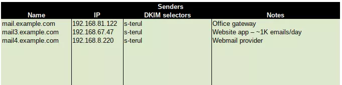 Domain senders list