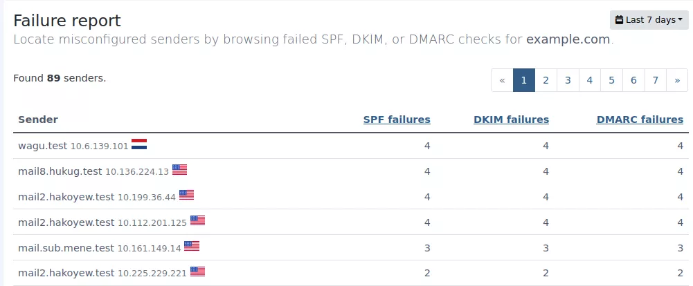 Failure report